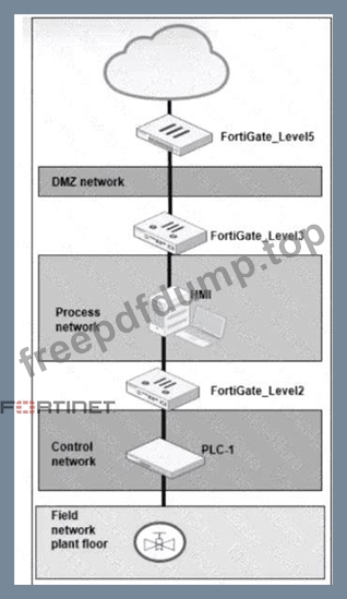 NSE6_OTS_AR-7.6-56381babd25c56f0d84f32610a45c6f2.jpg